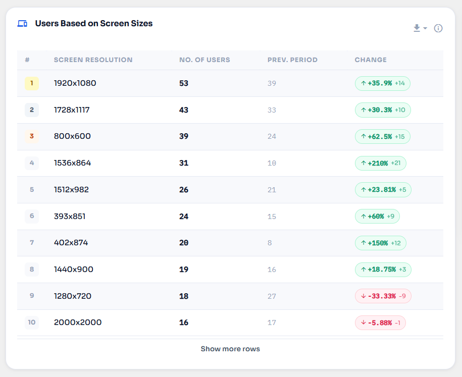 Users based on screen size — most common screen resolutions among visitors.