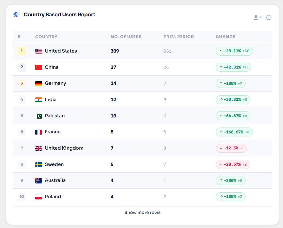 Country-based users report — top countries by visitor count.
