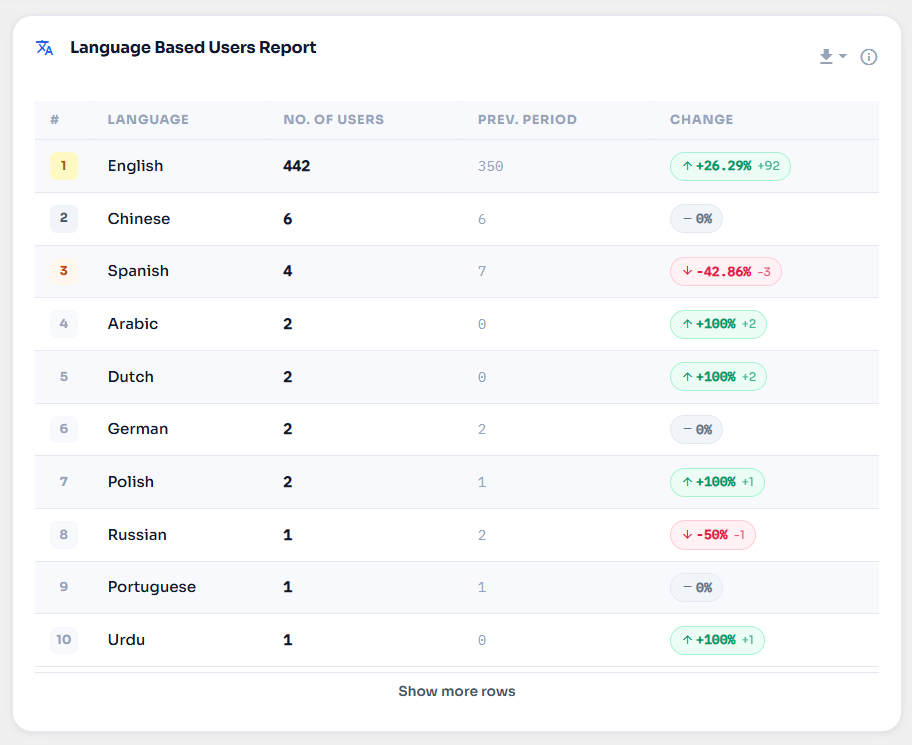 Language-based users report — top languages among visitors.