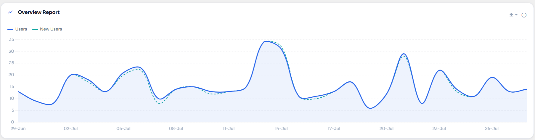 Overview report — traffic trend for Users and New Users over the selected date range.