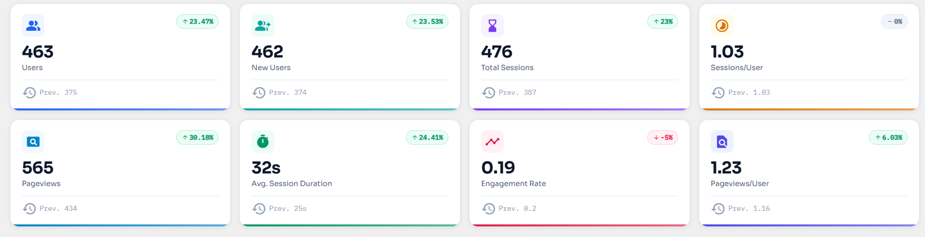 At-a-glance dashboard stats — Users, New Users, Sessions, Engagement Rate, Pageviews, and more.