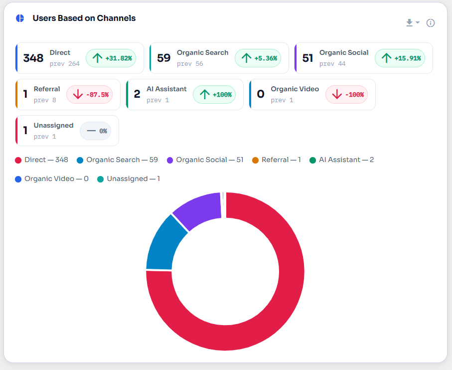 Users based on acquisition channel — Direct, Organic Search, Organic Social, Referral, and AI Assistant traffic.