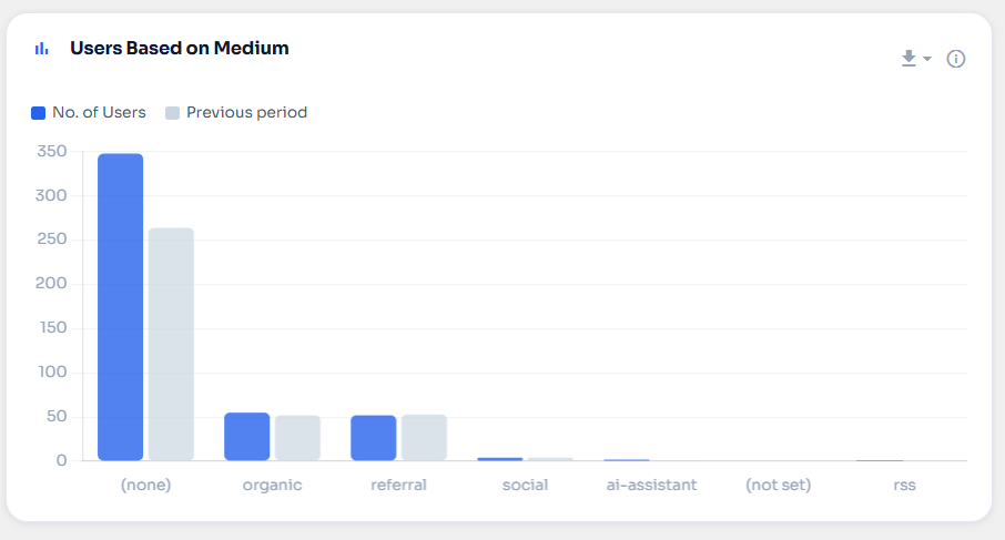 Users based on medium — breakdown of none, organic, referral, social, and AI-assistant traffic.