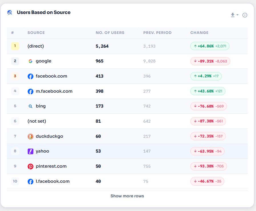 Users based on source — top referring sources.