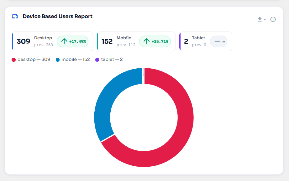 Device-based users report — Desktop, Mobile, and Tablet breakdown.
