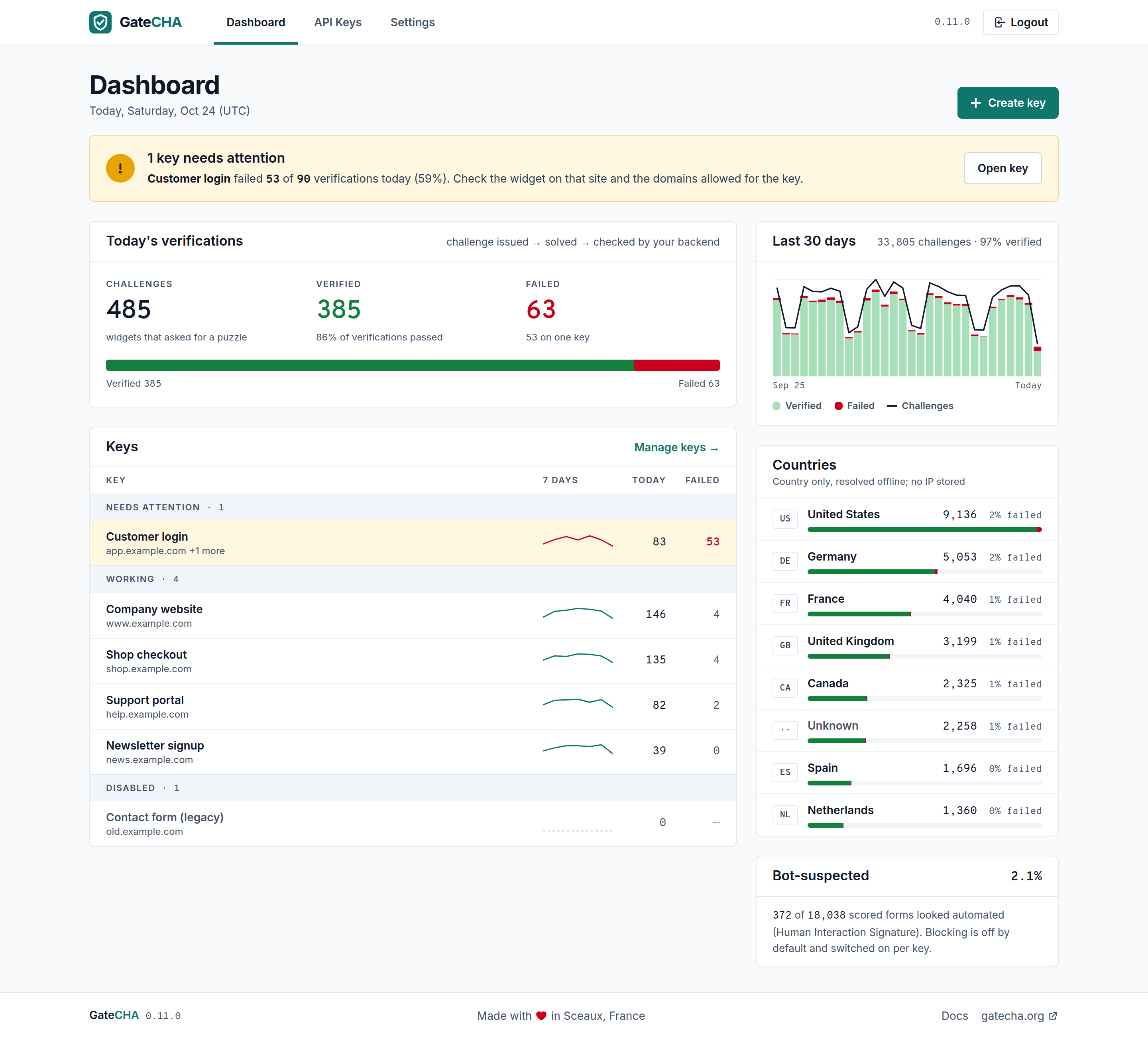 The GateCHA server dashboard leads with what needs attention: a key failing today is named with its numbers, above the day's verifications and every site's key grouped by status.