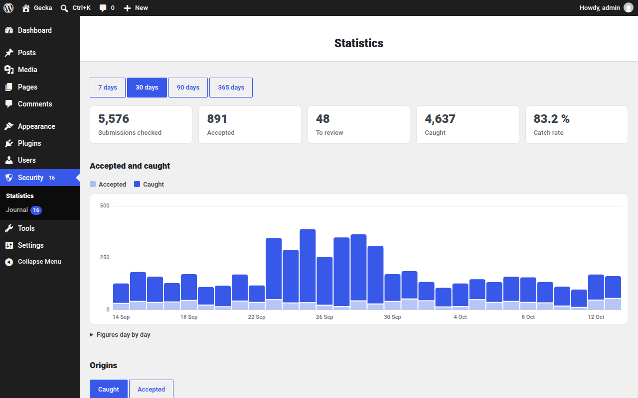 The statistics: submissions checked, accepted and caught over the period, with the share of each check.