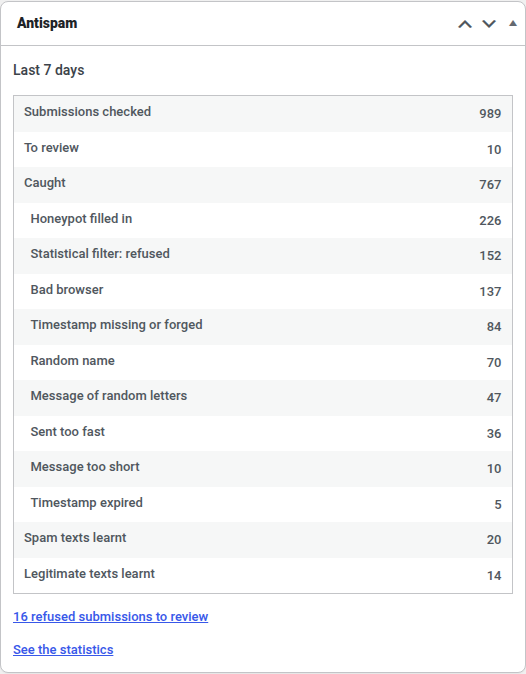 The dashboard widget: the last seven days at a glance.