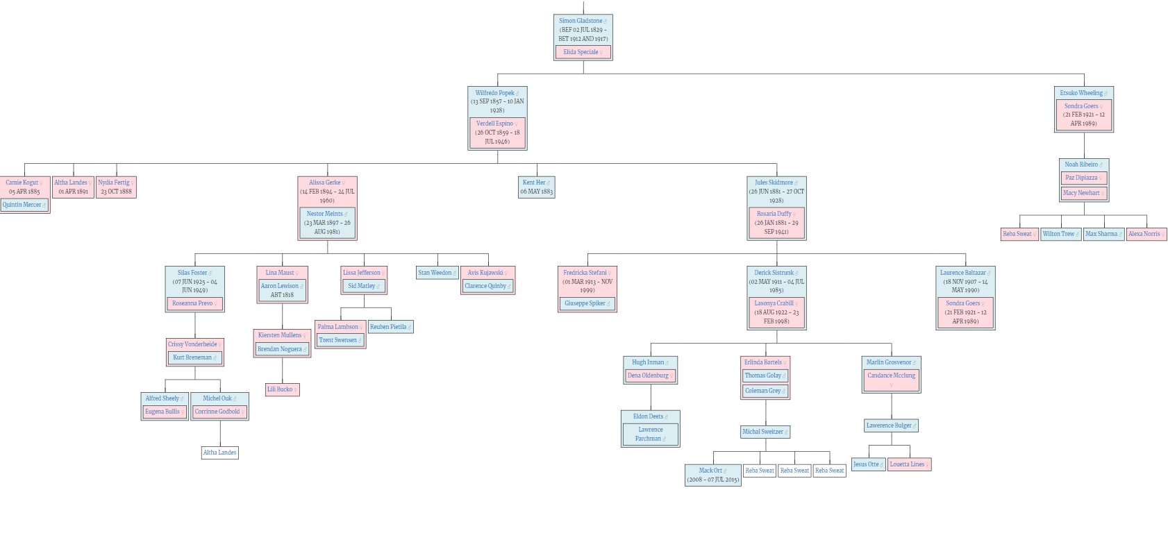 Family Root (Automated)