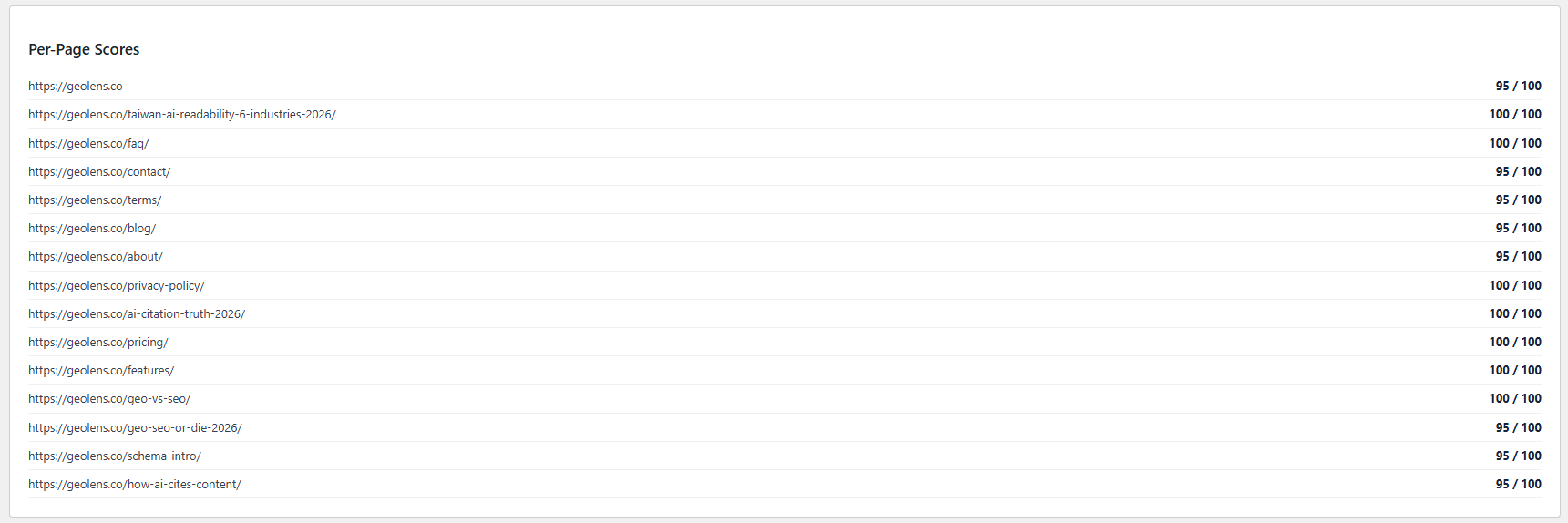 Per-Page Scores — every scanned page with its own score, so you can see which pages hold the site back