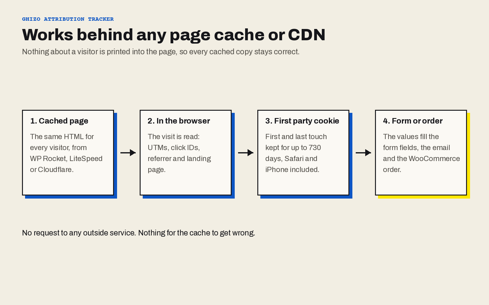 Works behind any page cache: capture happens in the visitor's browser, after the cached page loads.