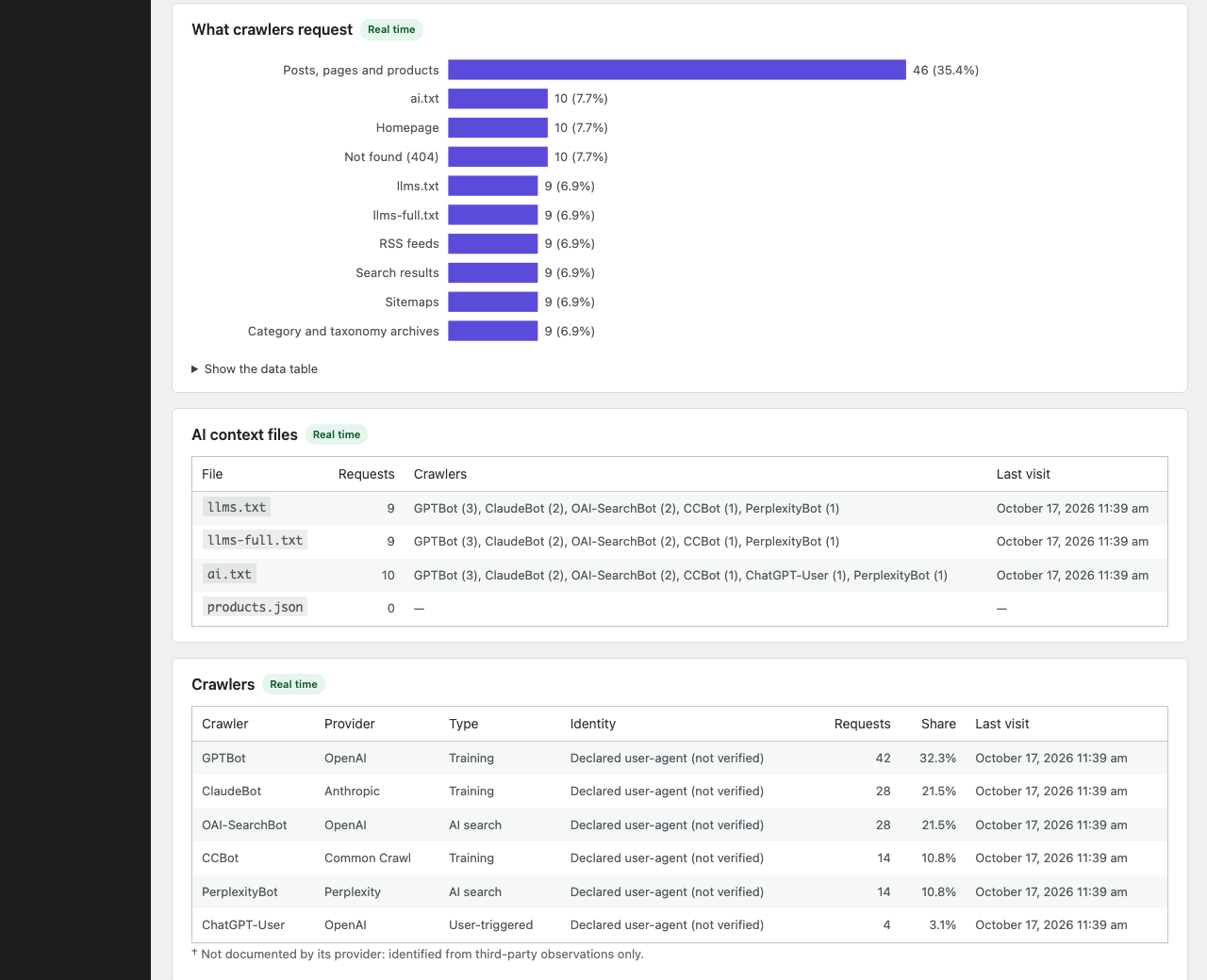 AI Crawlers page: requested resources, AI context files and crawlers with their declared, not verified, identity. Same demo site and simulated test requests as the previous screenshot.