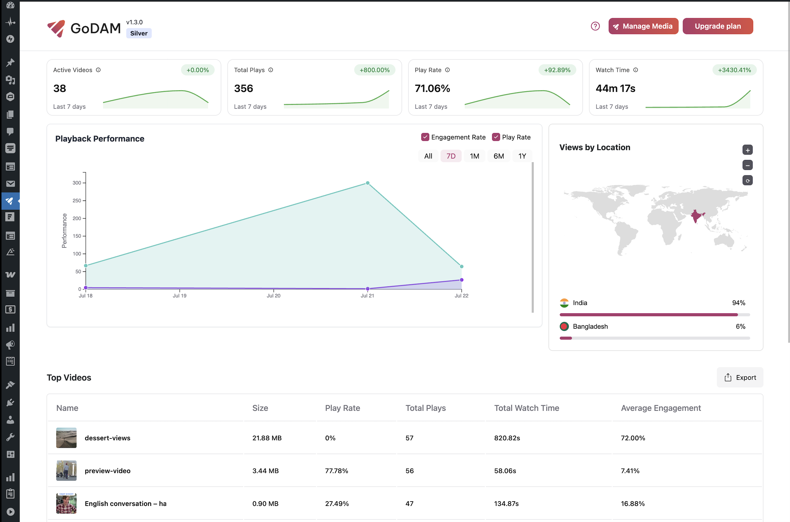 Video Analytics Dashboard