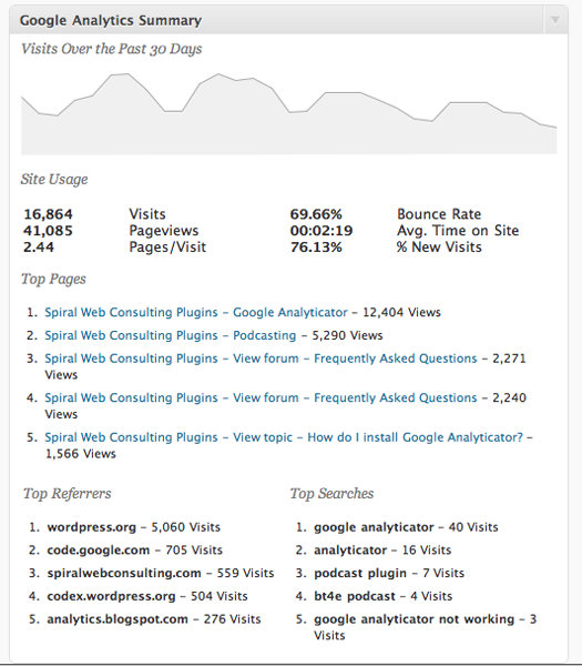 An example of the admin dashboard widget displaying stats pulled from Google Analytics.