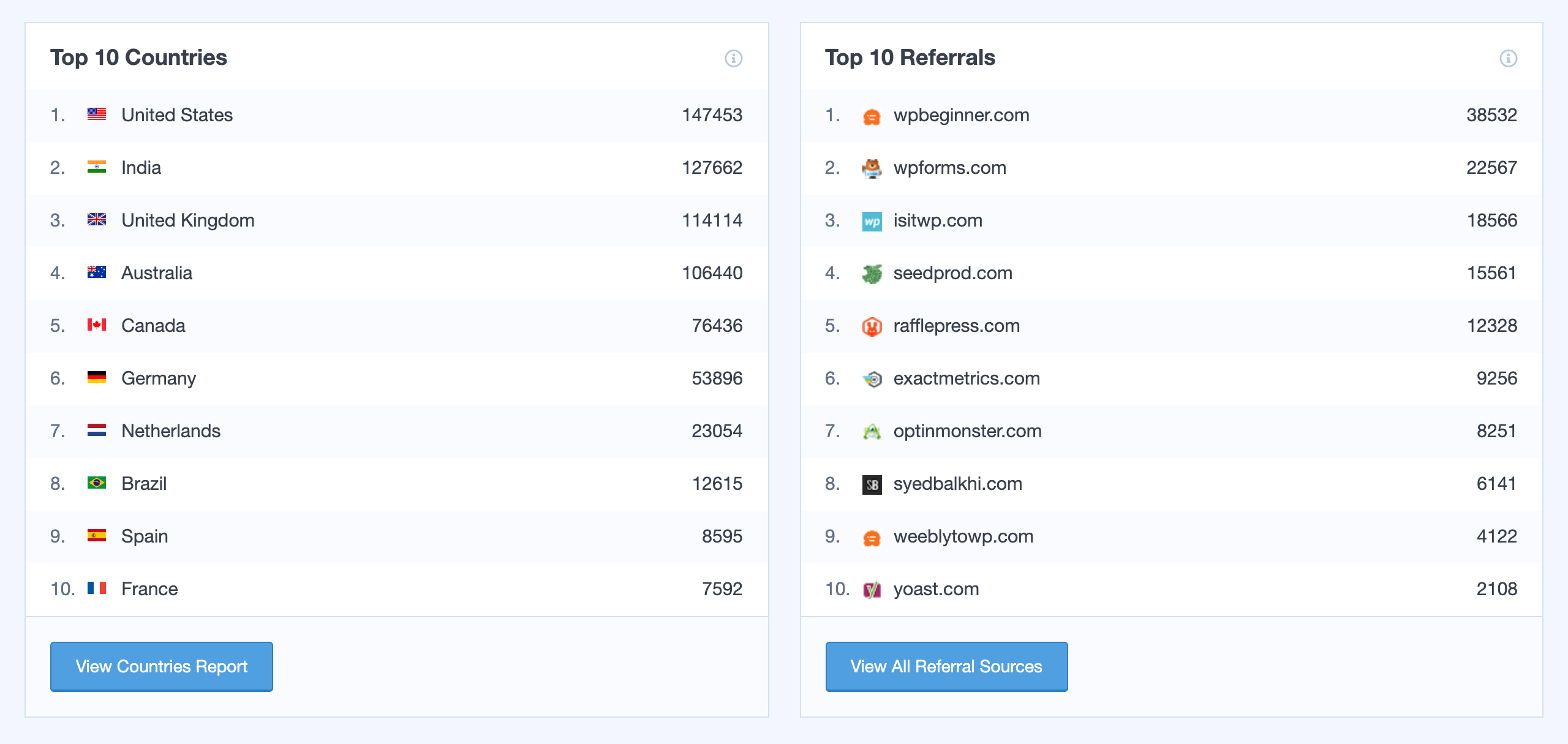 Top countries and referrals