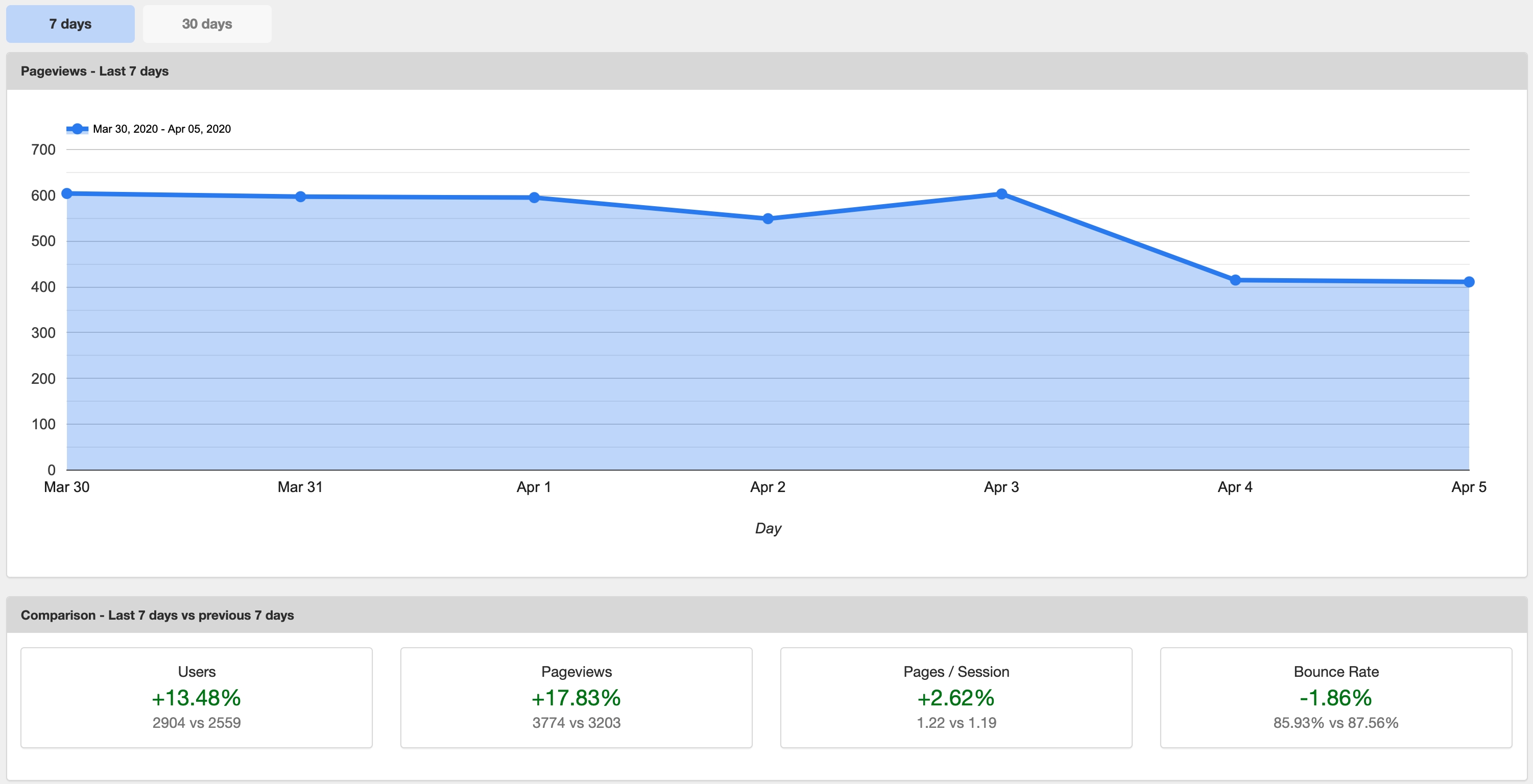 Overall site performance - the past 7/30 days