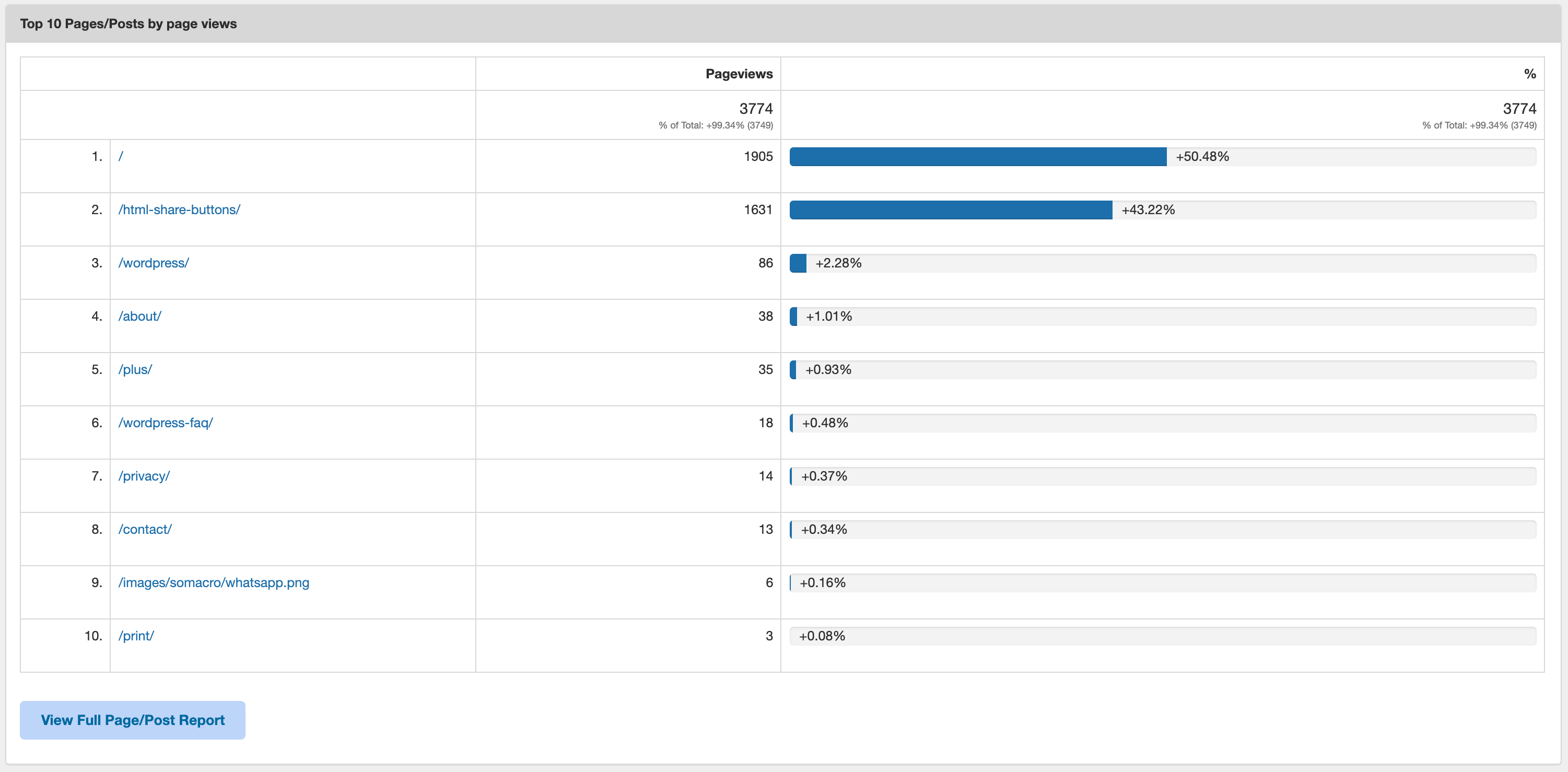 The top 10 page views for the past 7/30 days