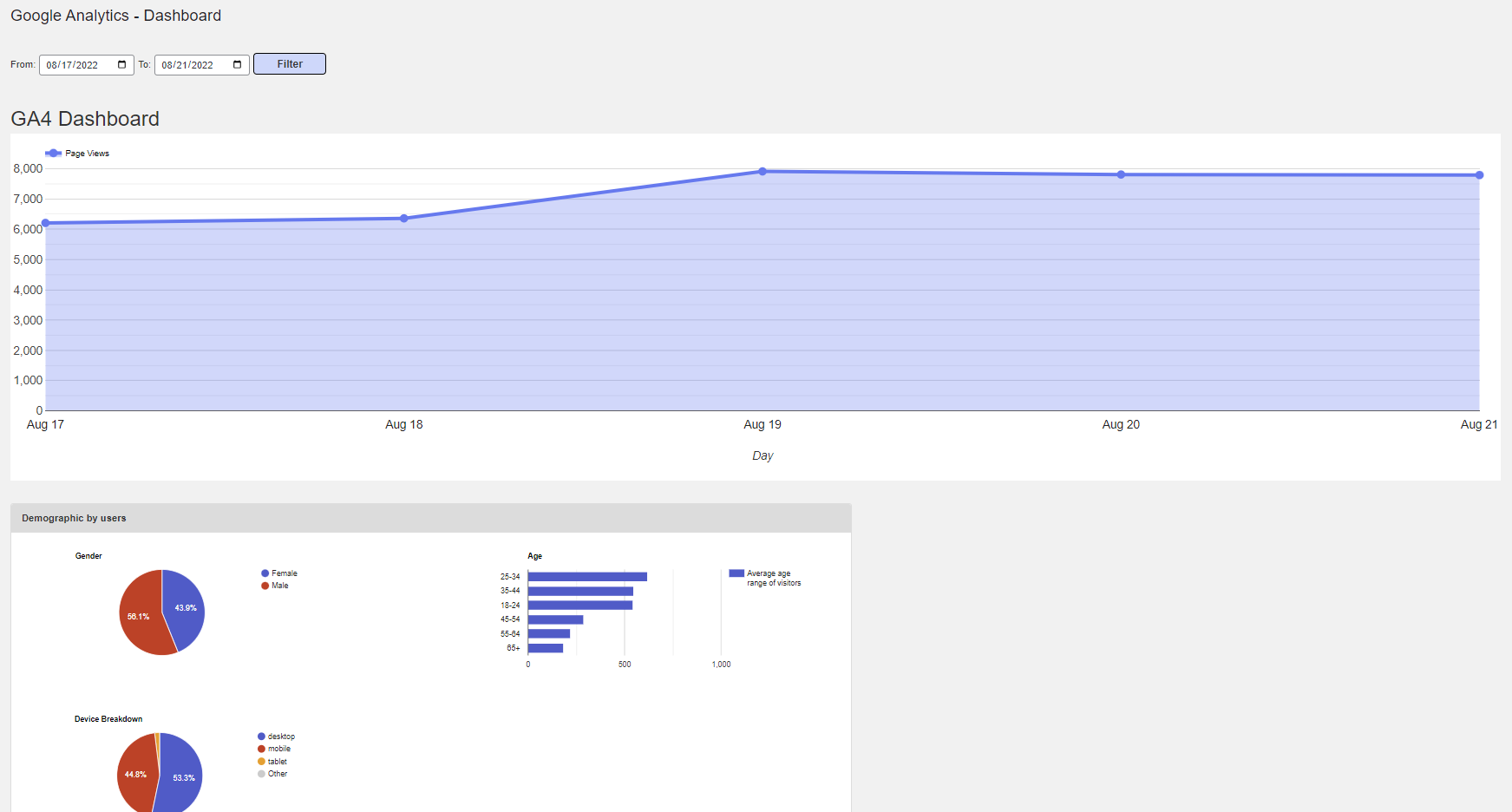 GA4 dashboard graphs