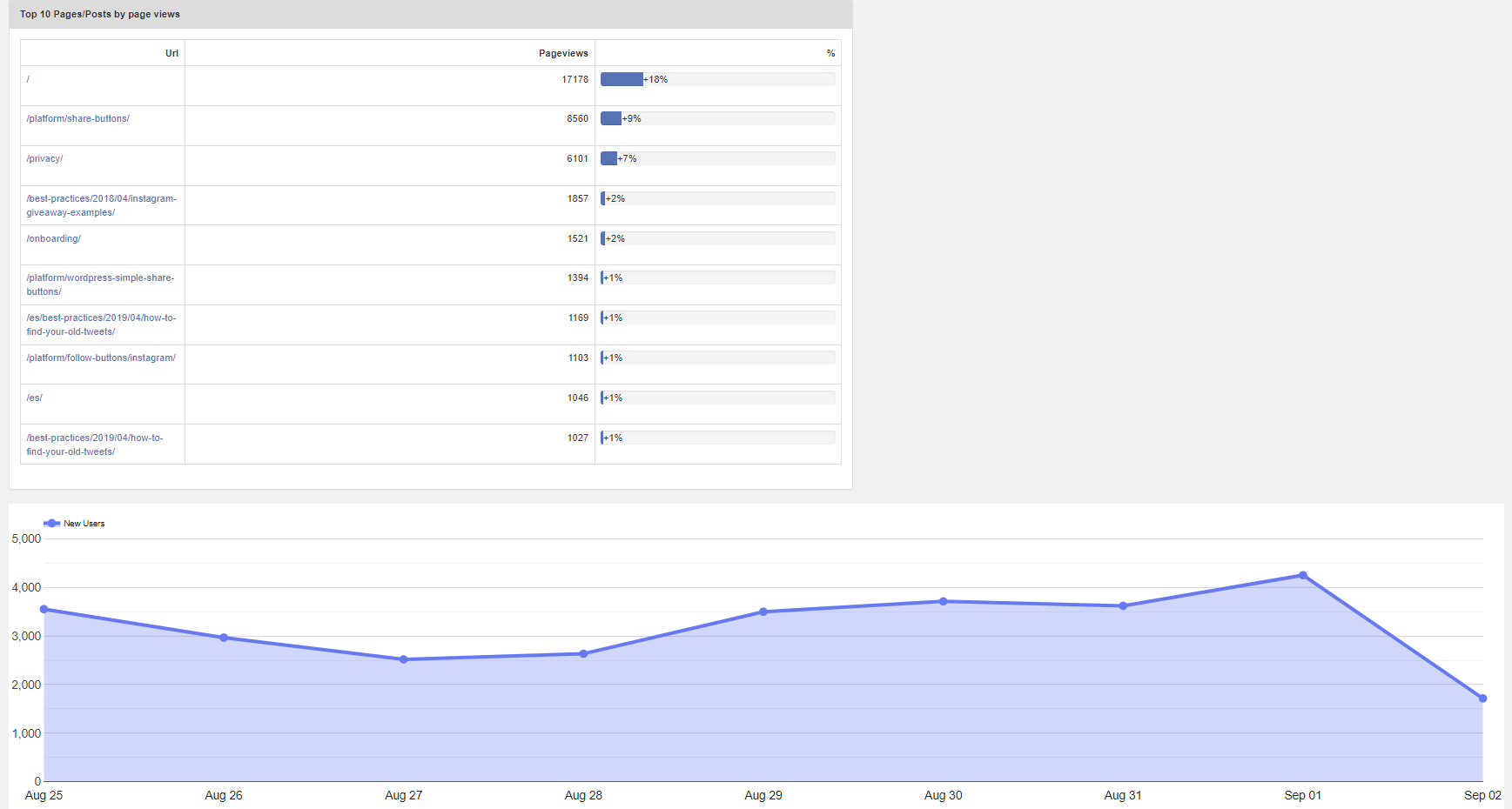 GA4 Top 10 pages and new users by page view