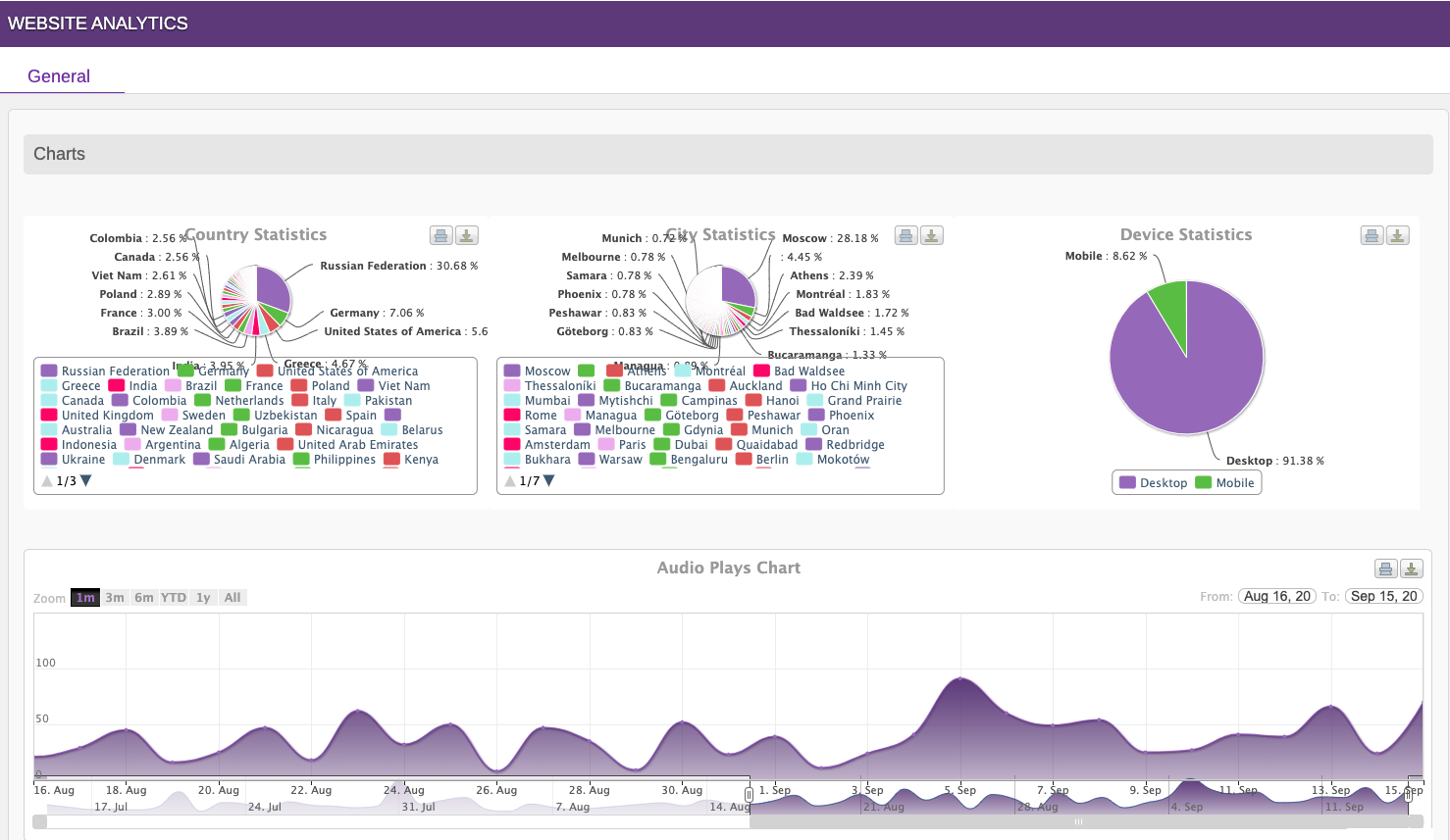 GSpeech analytics and country based statystics.