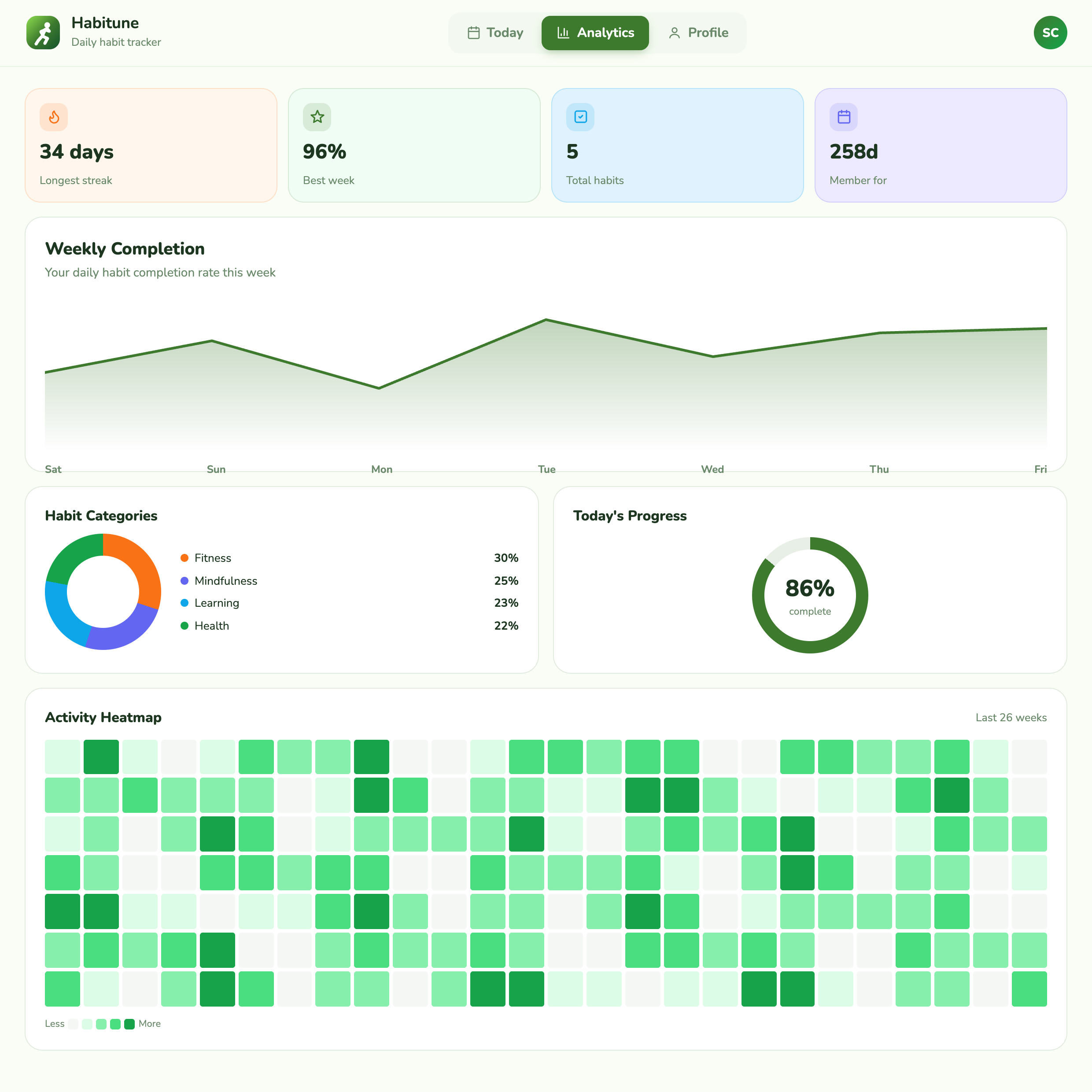 Analytics — weekly completion, category breakdown and the activity heatmap.