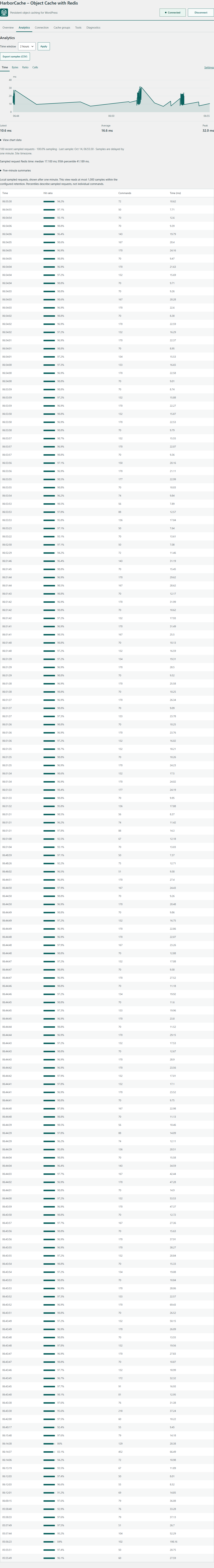 Analytics: local sampled request history.