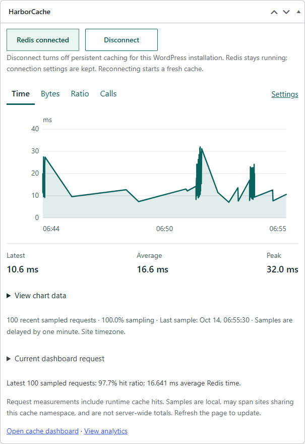 WordPress dashboard charts and statistics widget.