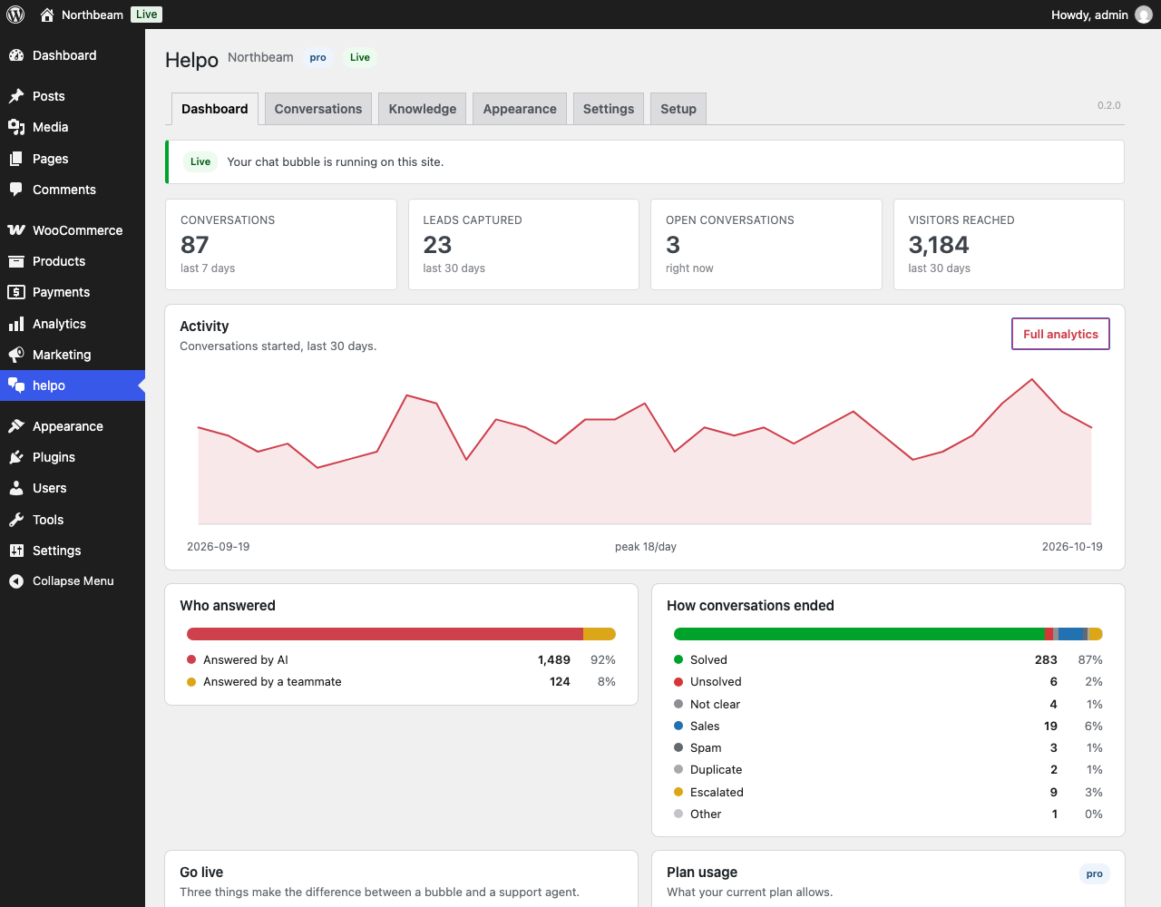 Dashboard: conversations, leads, who answered and how conversations ended, right inside wp-admin.