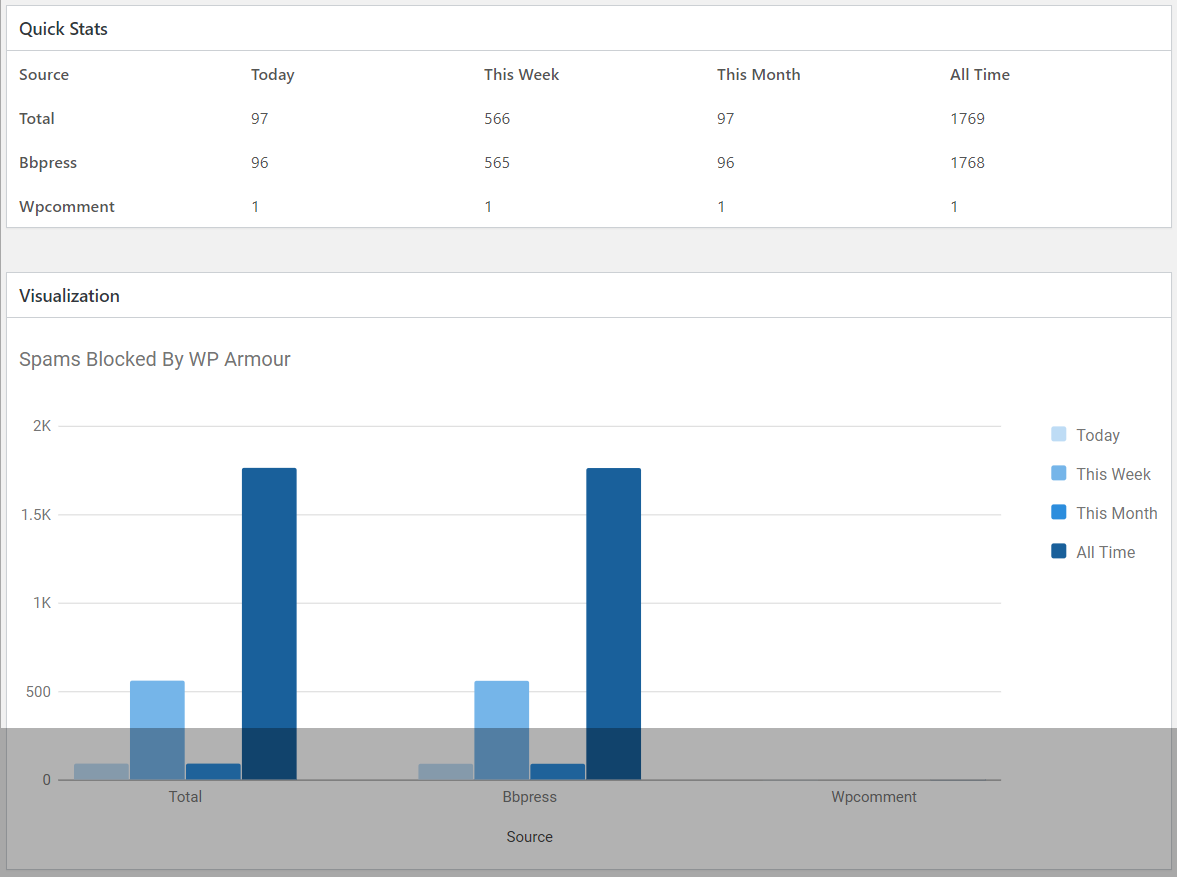 Screenshot #2. WP Armour - Honeypot Anti Spam Statistics