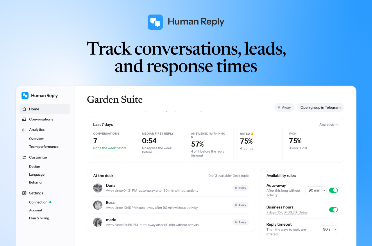 Your dashboard: conversations, first reply times, ratings and won leads, and who is at the desk.