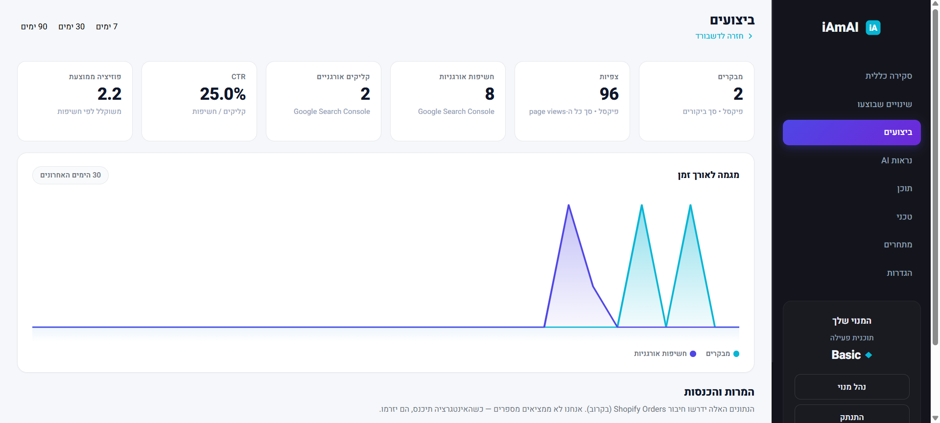 Performance analytics: organic position, CTR, clicks and impressions from Google Search Console, with a trend graph over the last 30 days.