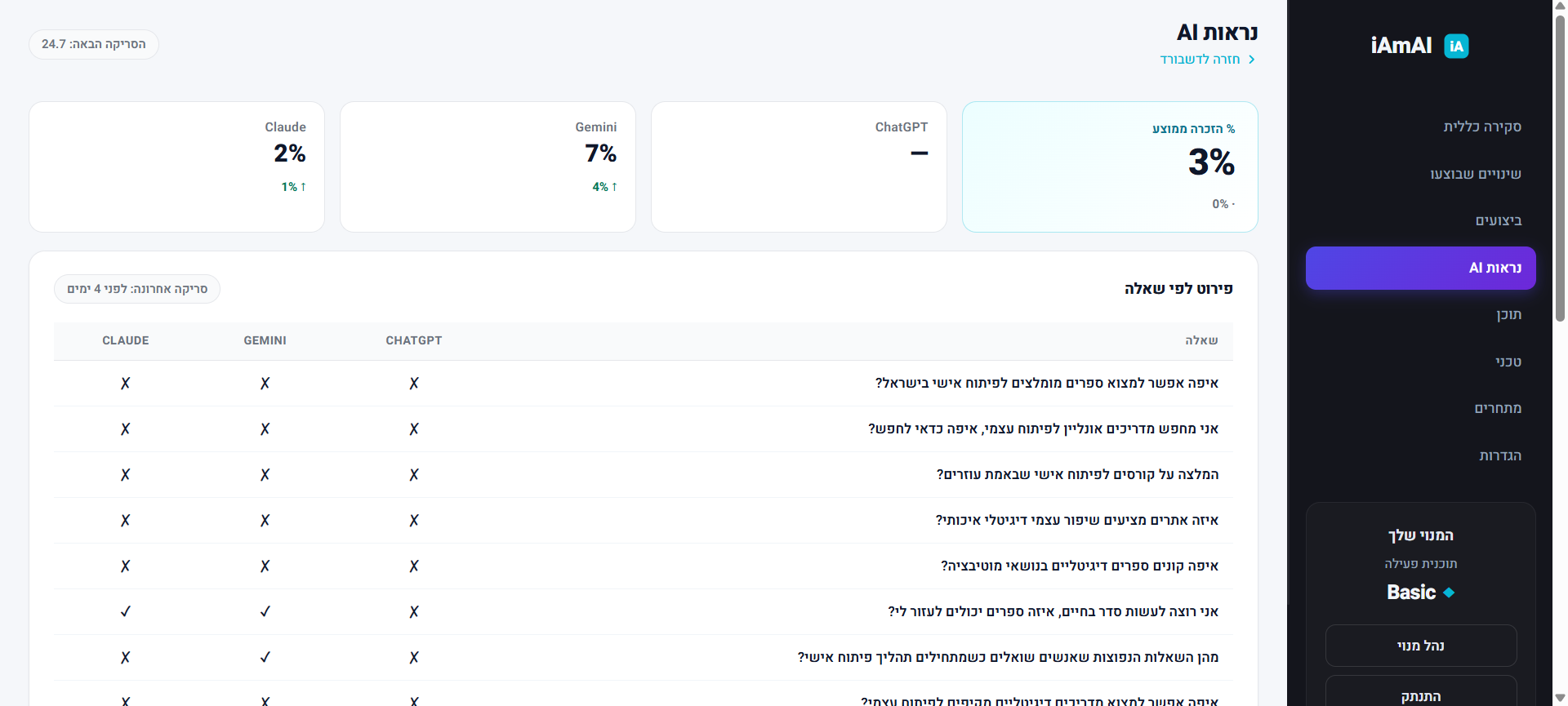 AI Visibility detail: per-engine mention rates and a query-level breakdown showing which questions Claude, Gemini and ChatGPT answer about your store.