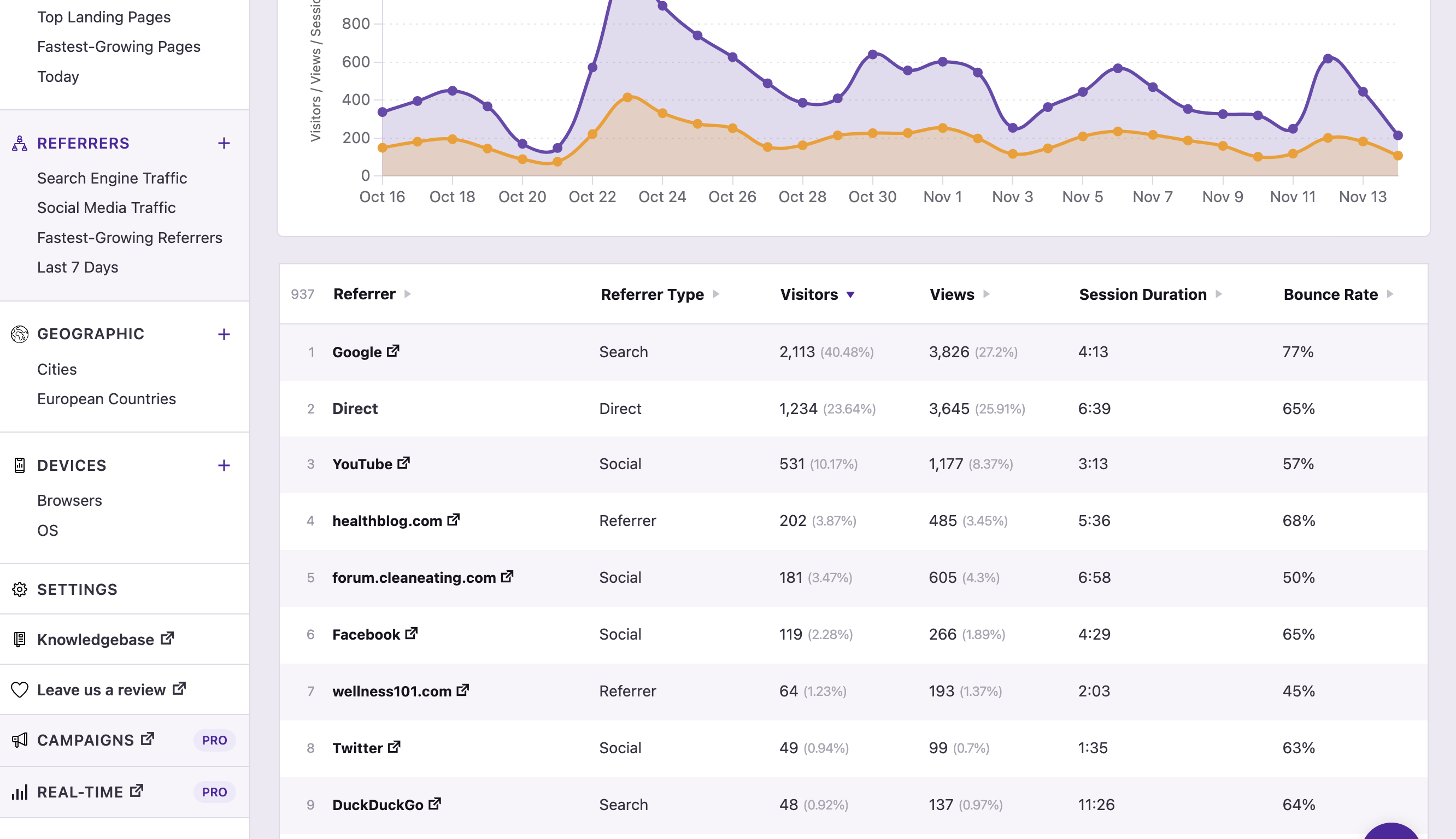 Analyze your traffic sources with the Referrers report