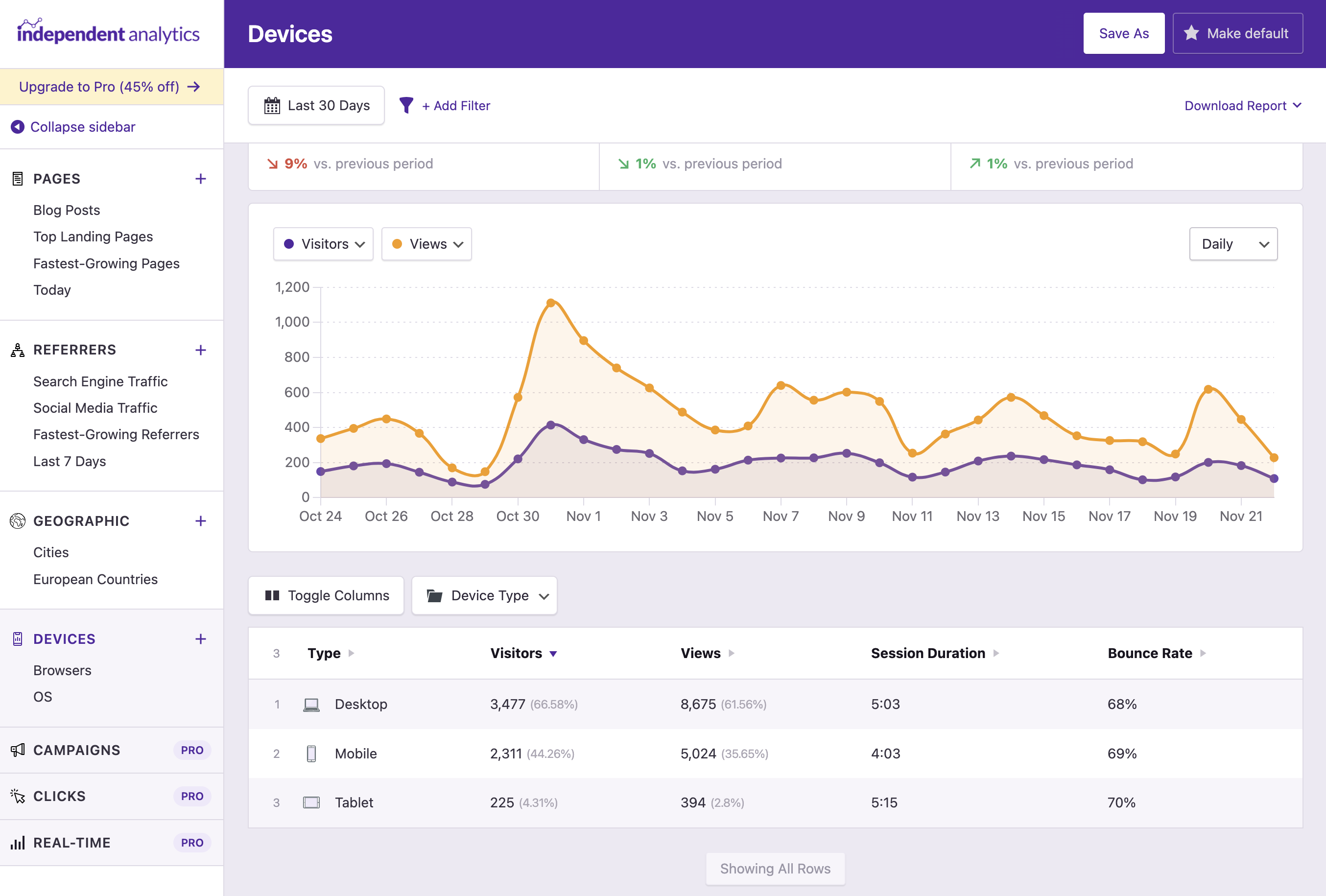 Find which devices and browsers your visitors use the most