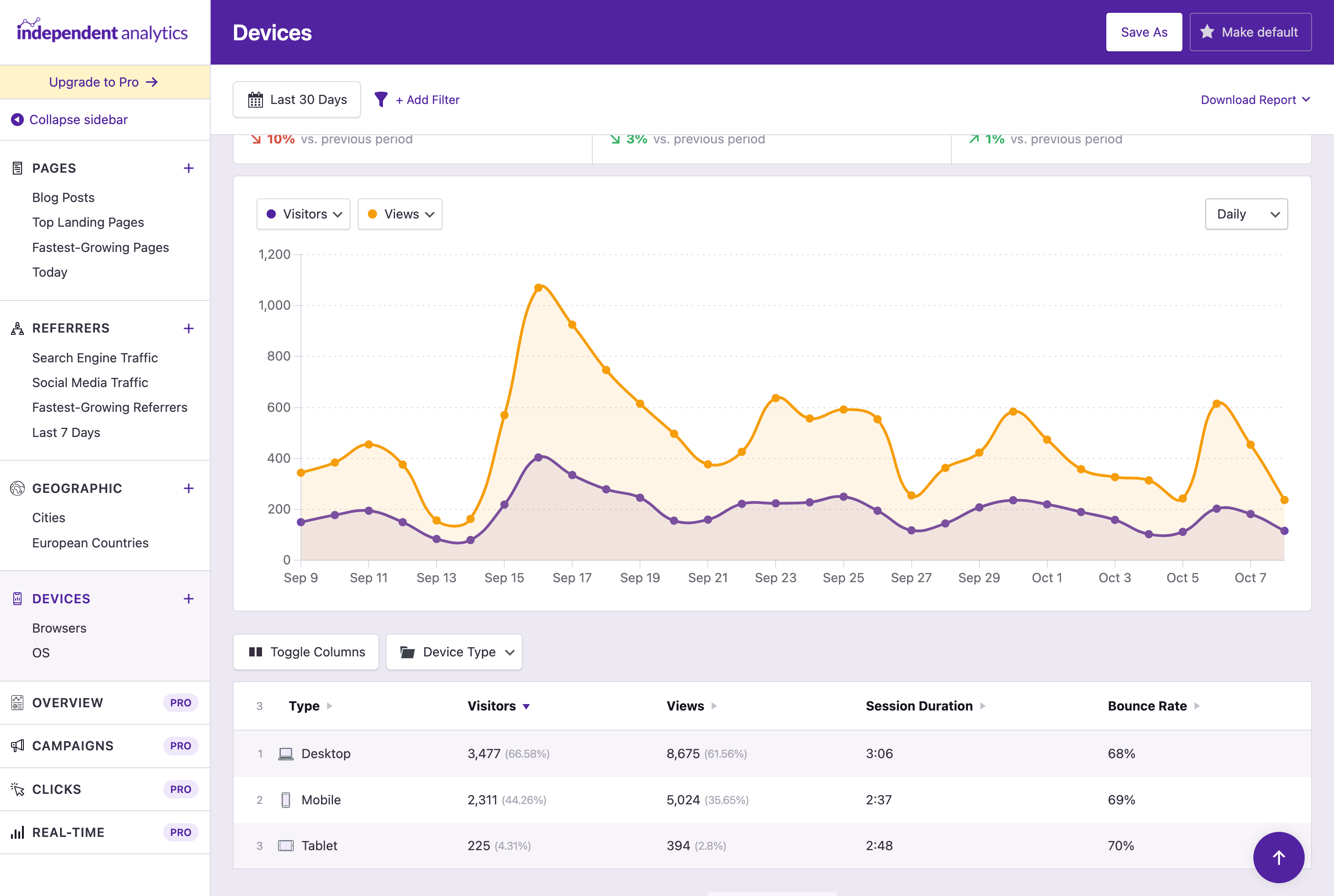 Find which devices and browsers your visitors use the most