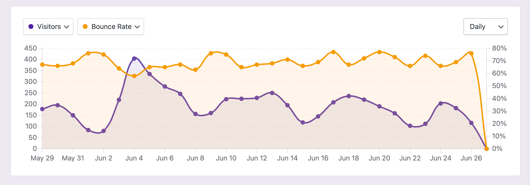 View any metrics you want in the chart