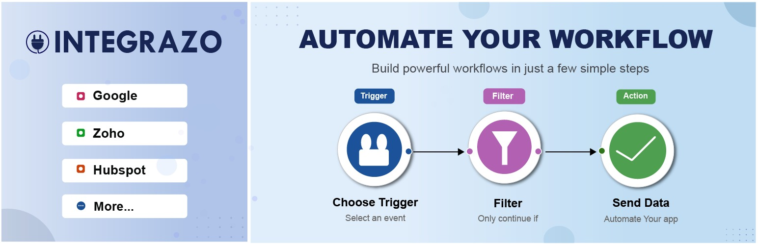 WordPress 外掛 Integrazo Automator – Send Form & WooCommerce Data to CRM & Marketing Tools 的封面圖片