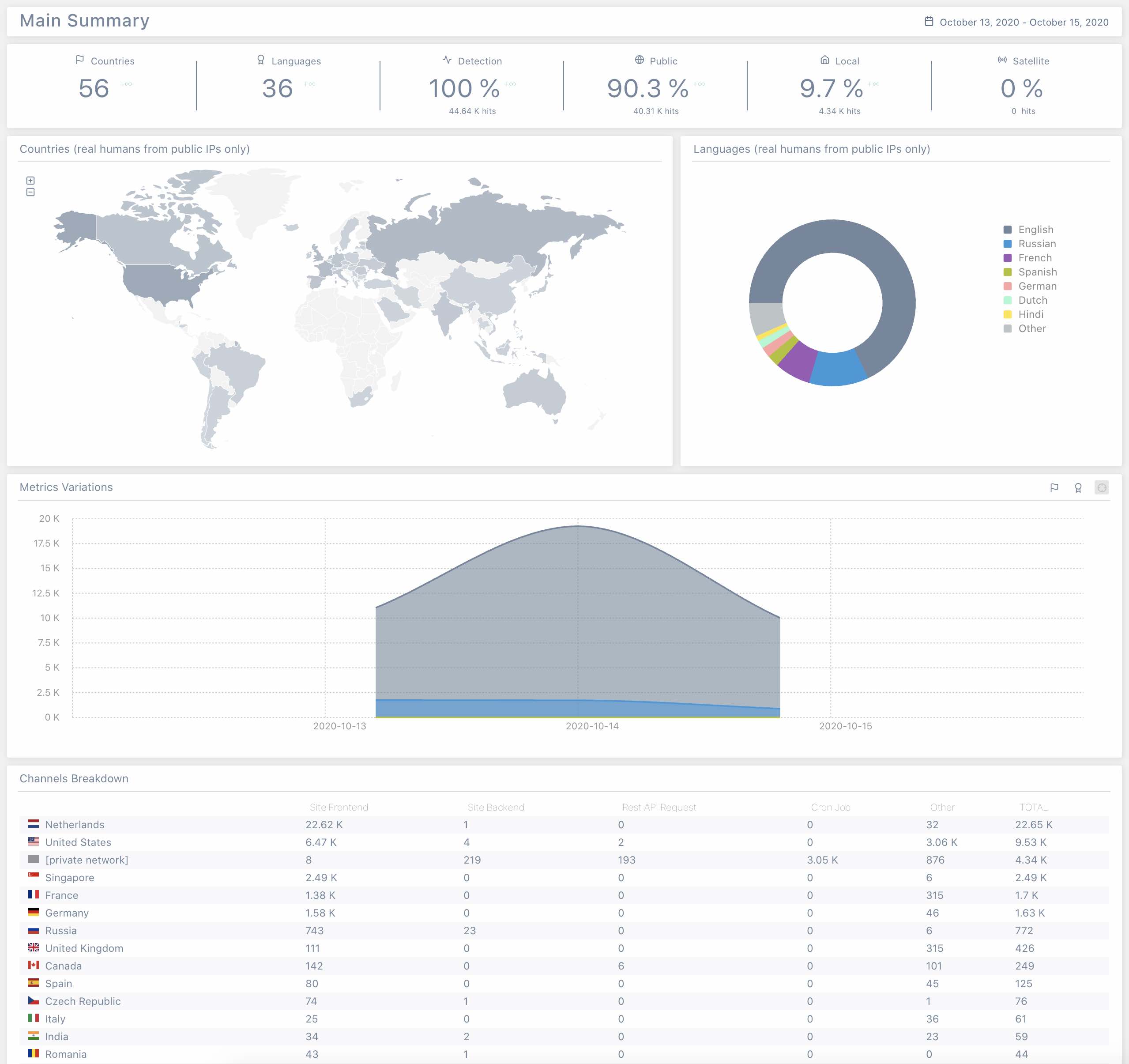 Main Analytics Dashboard