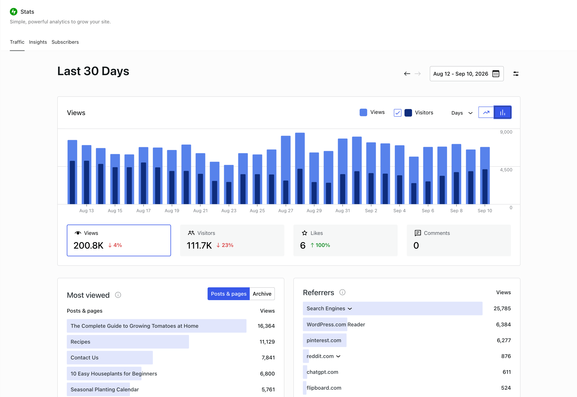 The Traffic dashboard — views and visitors over time, with your most viewed posts & pages and top referrers.