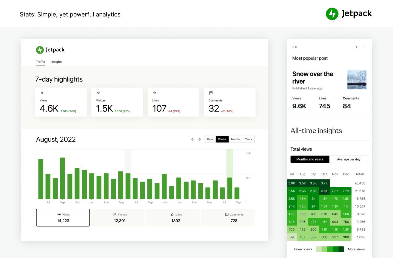 See what’s working with content performance metrics. Simple, yet powerful stats to grow your site.