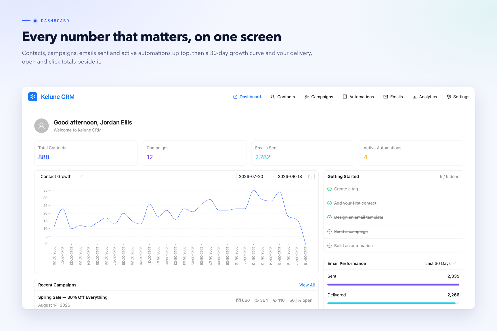 Dashboard — contacts, campaigns, emails sent and active automations, with a 30-day growth curve and your delivery, open and click totals.