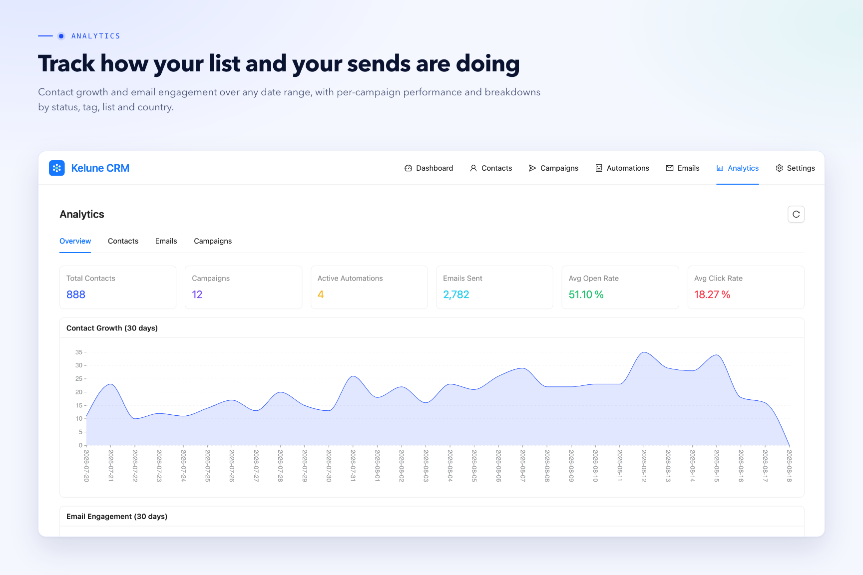 Analytics — contact growth and email engagement over any date range, plus per-campaign performance.