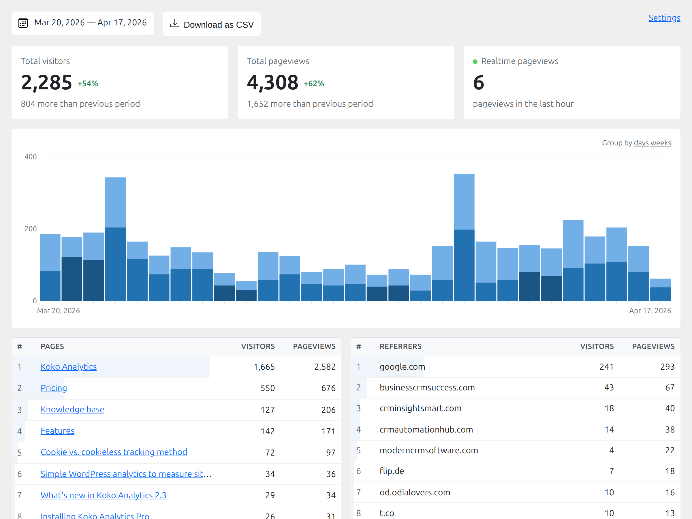 A good looking analytics dashboard right inside your WordPress admin
