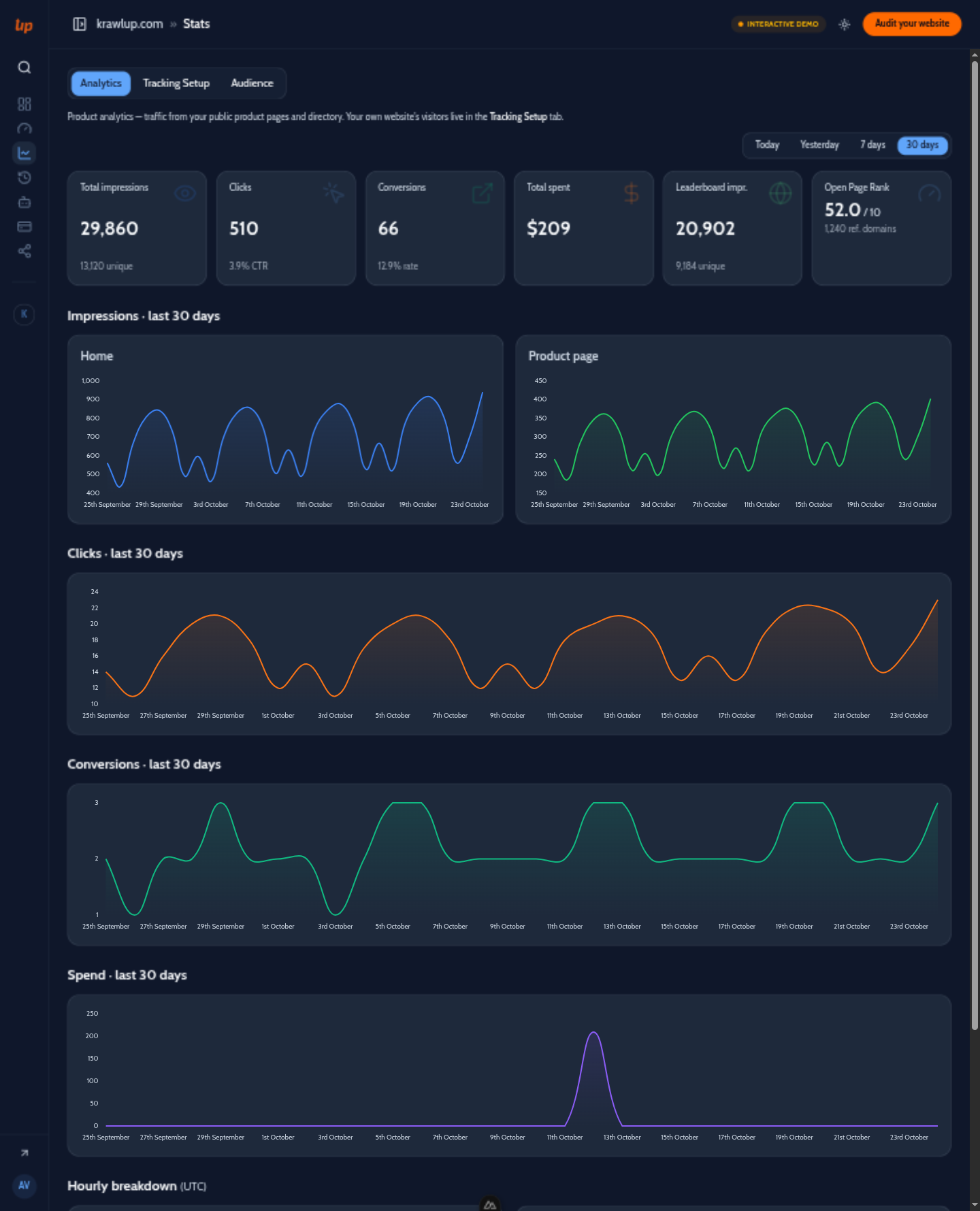 Analytics — product and directory impressions, clicks, conversions and spend (demo data shown).