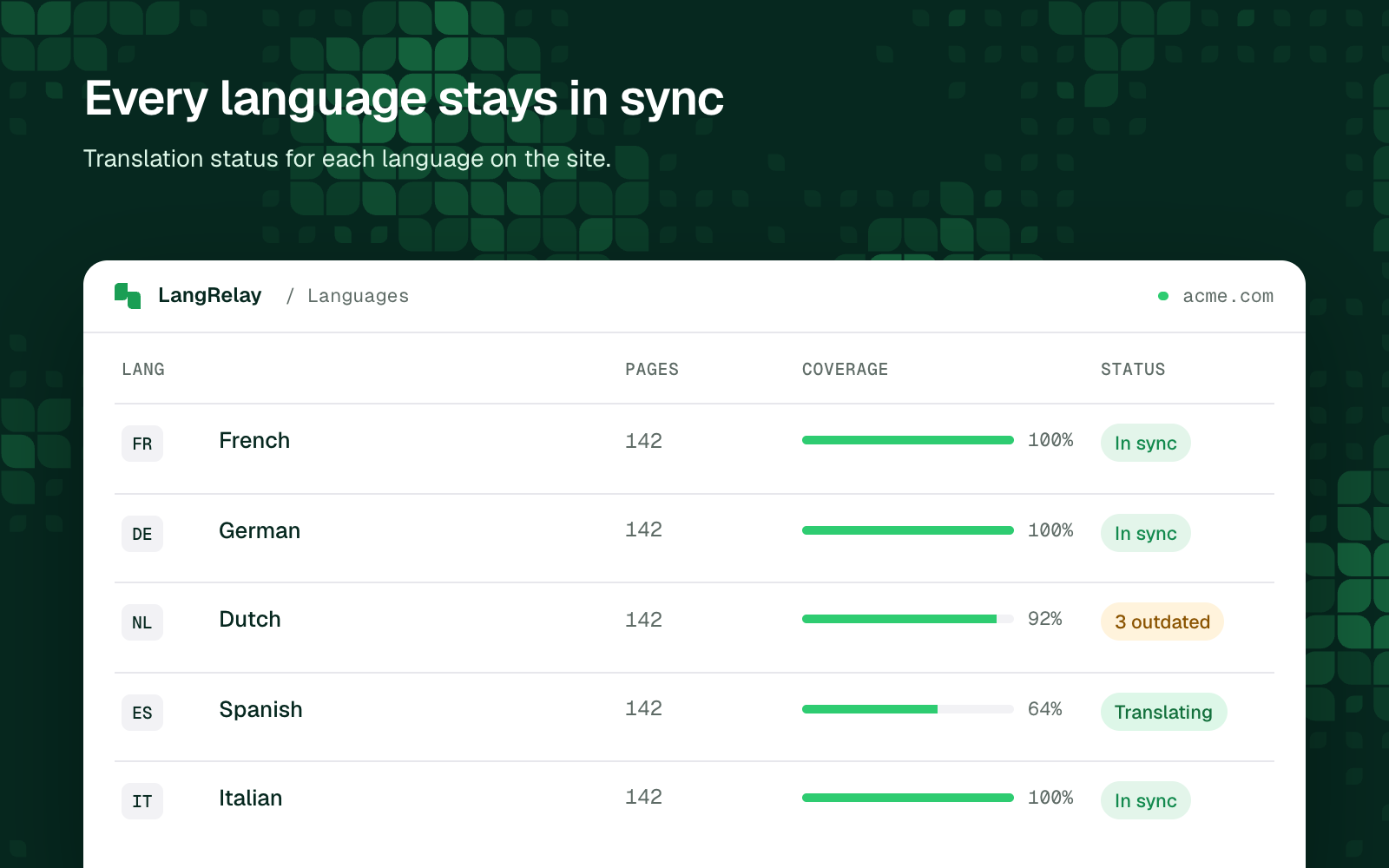 The LangRelay Dashboard shows how far each language is translated and which pages are out of date.