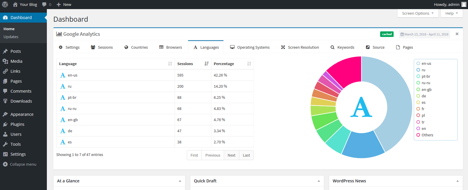 Google Analytics - Visitors languages.