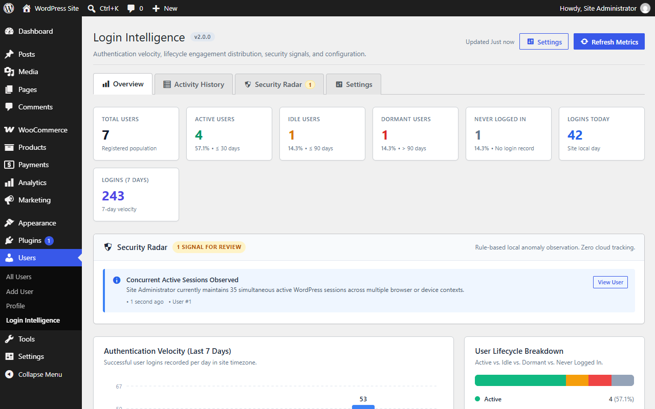 Overview Dashboard: Authentication volume KPI cards, 7-day velocity chart, and user lifecycle progress