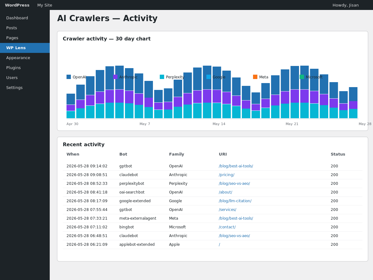 AI Crawlers → Activity — per-bot breakdown with sortable table and trend chart.