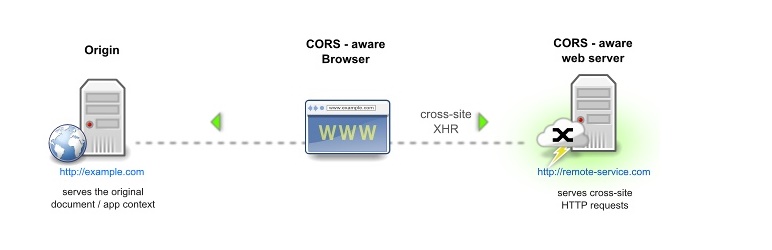 LH Multisite CORS