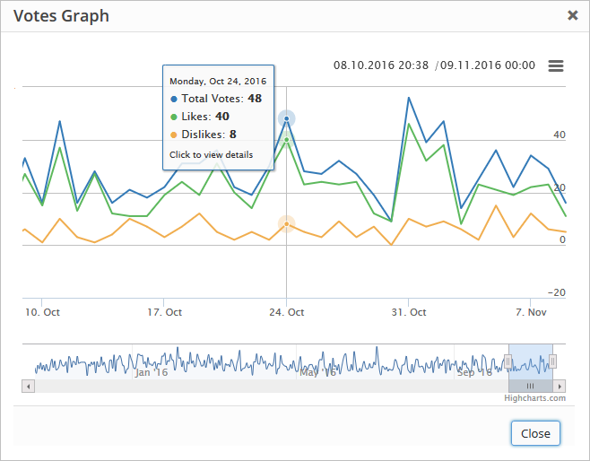 Votes Graph